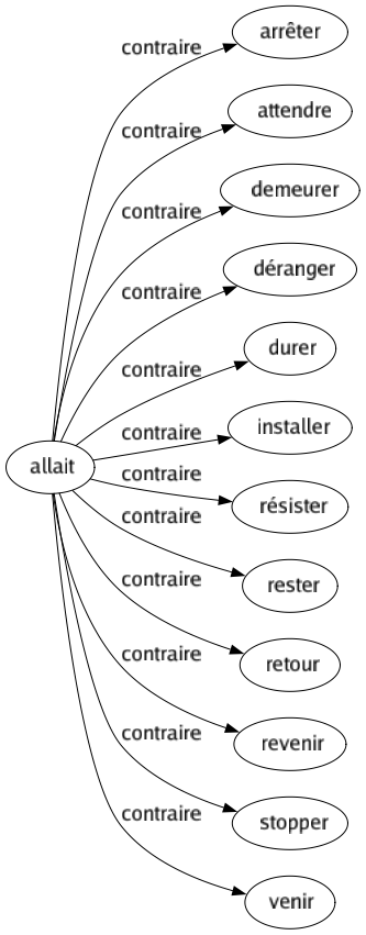 Contraire de Allait : Arrêter Attendre Demeurer Déranger Durer Installer Résister Rester Retour Revenir Stopper Venir 