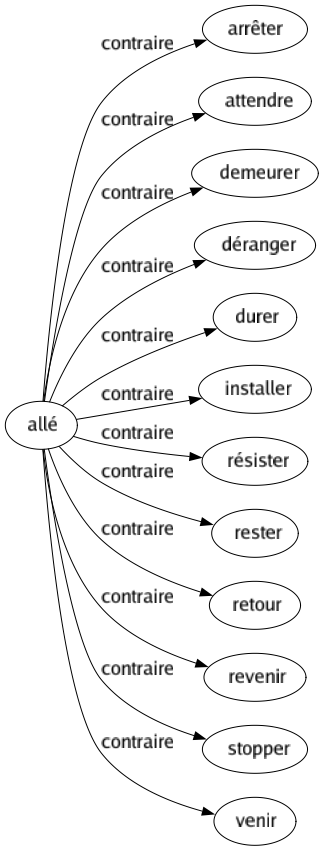 Contraire de Allé : Arrêter Attendre Demeurer Déranger Durer Installer Résister Rester Retour Revenir Stopper Venir 