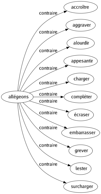 Contraire de Allégeons : Accroître Aggraver Alourdir Appesantir Charger Compléter Écraser Embarrasser Grever Lester Surcharger 