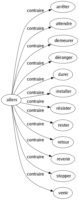 Contraire de Allers : Arrêter Attendre Demeurer Déranger Durer Installer Résister Rester Retour Revenir Stopper Venir 