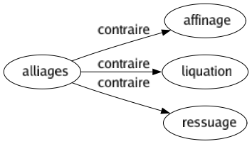 Contraire de Alliages : Affinage Liquation Ressuage 