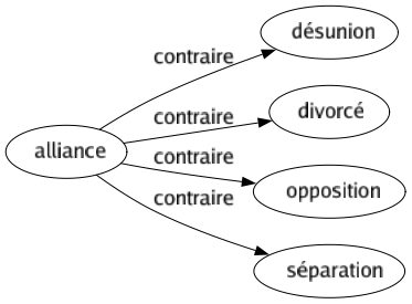 Contraire de Alliance : Désunion Divorcé Opposition Séparation 