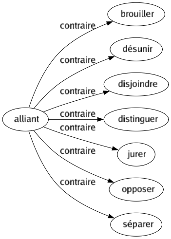 Contraire de Alliant : Brouiller Désunir Disjoindre Distinguer Jurer Opposer Séparer 