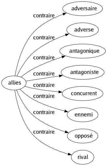 Contraire de Allies : Adversaire Adverse Antagonique Antagoniste Concurrent Ennemi Opposé Rival 