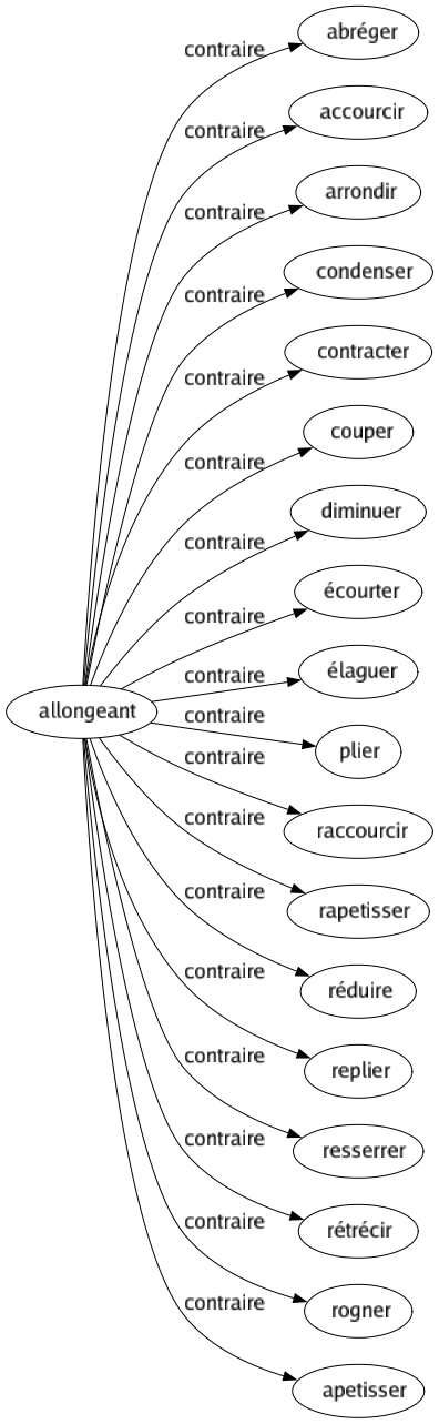 Contraire de Allongeant : Abréger Accourcir Arrondir Condenser Contracter Couper Diminuer Écourter Élaguer Plier Raccourcir Rapetisser Réduire Replier Resserrer Rétrécir Rogner Apetisser 