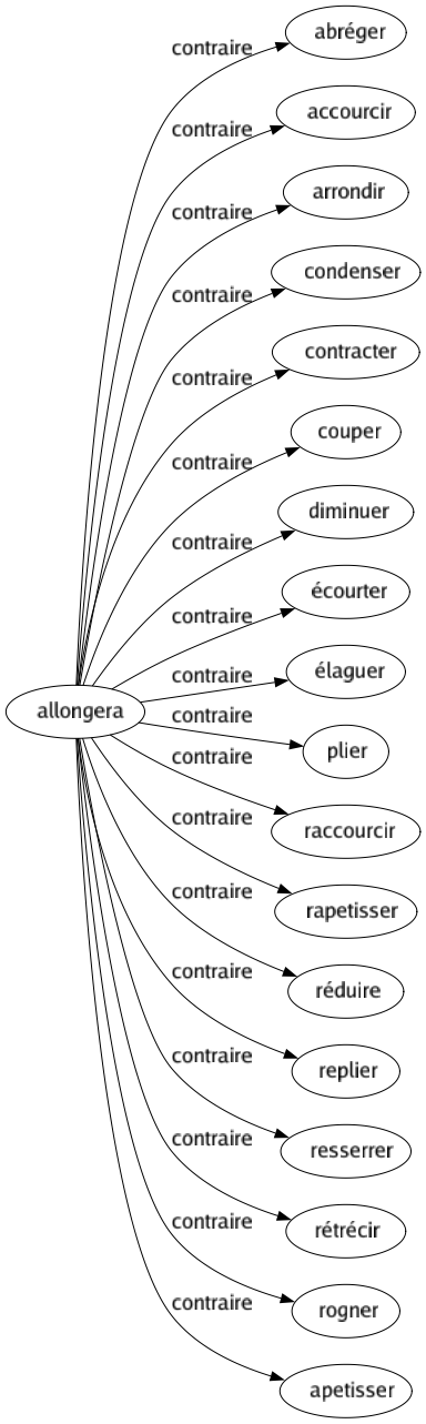 Contraire de Allongera : Abréger Accourcir Arrondir Condenser Contracter Couper Diminuer Écourter Élaguer Plier Raccourcir Rapetisser Réduire Replier Resserrer Rétrécir Rogner Apetisser 