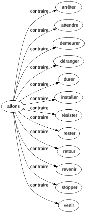 Contraire de Allons : Arrêter Attendre Demeurer Déranger Durer Installer Résister Rester Retour Revenir Stopper Venir 