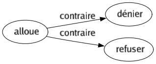 Contraire de Alloue : Dénier Refuser 