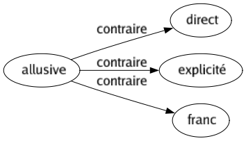 Contraire de Allusive : Direct Explicité Franc 