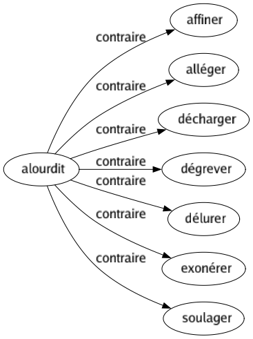 Contraire de Alourdit : Affiner Alléger Décharger Dégrever Délurer Exonérer Soulager 