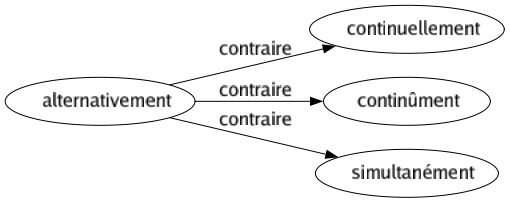 Contraire de Alternativement : Continuellement Continûment Simultanément 