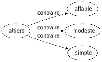 Contraire de Altiers : Affable Modeste Simple 