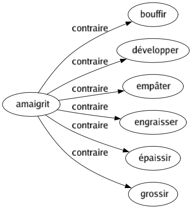 Contraire de Amaigrit : Bouffir Développer Empâter Engraisser Épaissir Grossir 