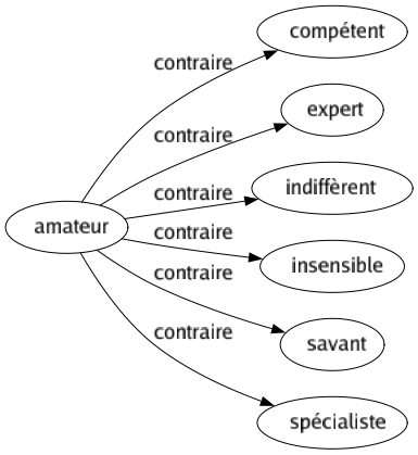 Contraire de Amateur : Compétent Expert Indiffèrent Insensible Savant Spécialiste 