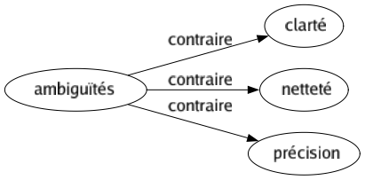 Contraire de Ambiguïtés : Clarté Netteté Précision 