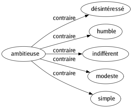 Contraire de Ambitieuse : Désintéressé Humble Indiffèrent Modeste Simple 