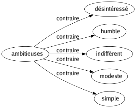 Contraire de Ambitieuses : Désintéressé Humble Indiffèrent Modeste Simple 