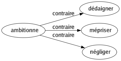 Contraire de Ambitionne : Dédaigner Mépriser Négliger 