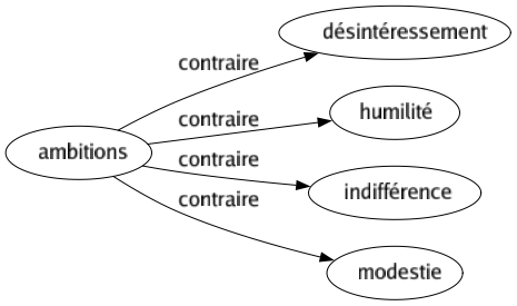 Contraire de Ambitions : Désintéressement Humilité Indifférence Modestie 