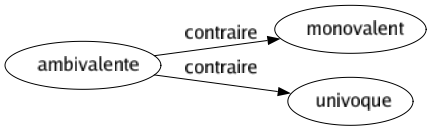 Contraire de Ambivalente : Monovalent Univoque 