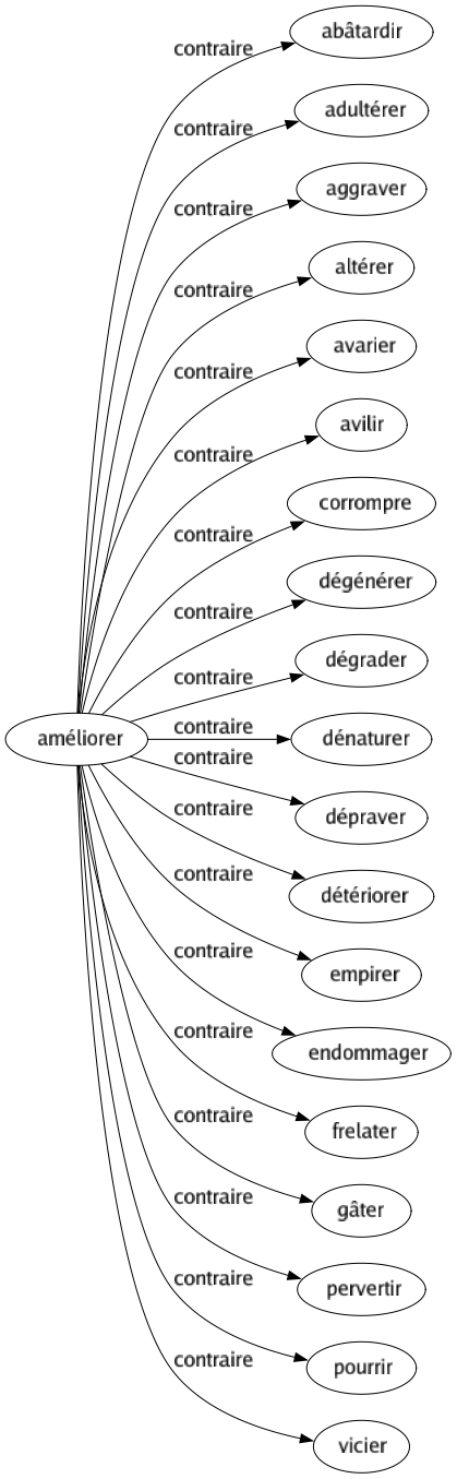 Contraire de Améliorer : Abâtardir Adultérer Aggraver Altérer Avarier Avilir Corrompre Dégénérer Dégrader Dénaturer Dépraver Détériorer Empirer Endommager Frelater Gâter Pervertir Pourrir Vicier 