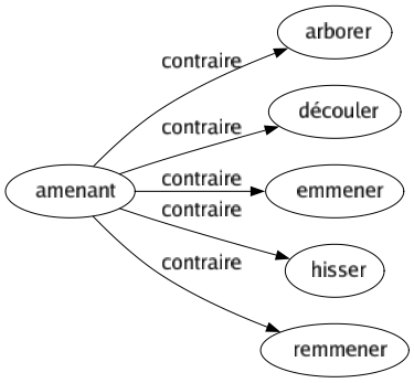 Contraire de Amenant : Arborer Découler Emmener Hisser Remmener 