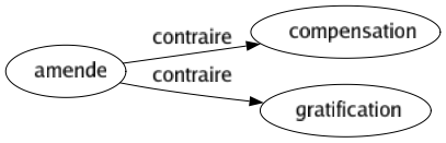 Contraire de Amende : Compensation Gratification 