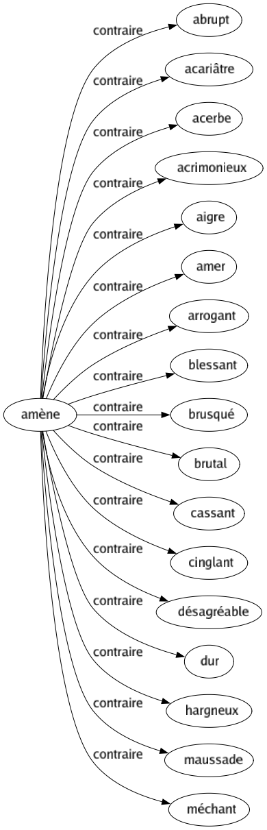 Contraire de Amène : Abrupt Acariâtre Acerbe Acrimonieux Aigre Amer Arrogant Blessant Brusqué Brutal Cassant Cinglant Désagréable Dur Hargneux Maussade Méchant 