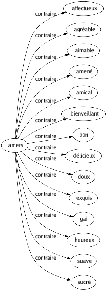 Contraire de Amers : Affectueux Agréable Aimable Amené Amical Bienveillant Bon Délicieux Doux Exquis Gai Heureux Suave Sucré 