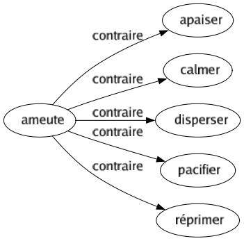 Contraire de Ameute : Apaiser Calmer Disperser Pacifier Réprimer 