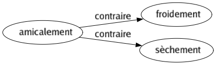 Contraire de Amicalement : Froidement Sèchement 