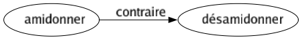 Contraire de Amidonner : Désamidonner 