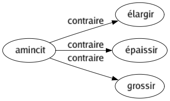 Contraire de Amincit : Élargir Épaissir Grossir 