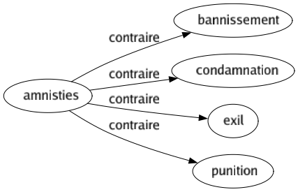 Contraire de Amnisties : Bannissement Condamnation Exil Punition 