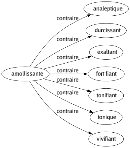 Contraire de Amollissante : Analeptique Durcissant Exaltant Fortifiant Tonifiant Tonique Vivifiant 