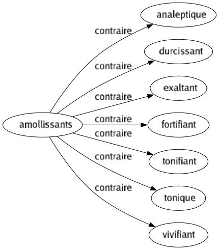 Contraire de Amollissants : Analeptique Durcissant Exaltant Fortifiant Tonifiant Tonique Vivifiant 