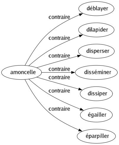 Contraire de Amoncelle : Déblayer Dilapider Disperser Disséminer Dissiper Égailler Éparpiller 