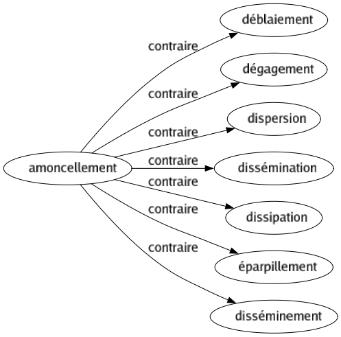 Contraire de Amoncellement : Déblaiement Dégagement Dispersion Dissémination Dissipation Éparpillement Disséminement 