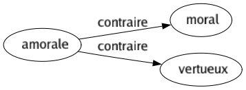 Contraire de Amorale : Moral Vertueux 