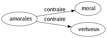 Contraire de Amorales : Moral Vertueux 