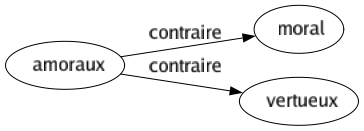 Contraire de Amoraux : Moral Vertueux 