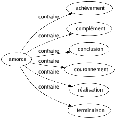 Contraire de Amorce : Achèvement Complément Conclusion Couronnement Réalisation Terminaison 