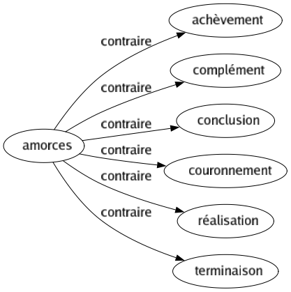 Contraire de Amorces : Achèvement Complément Conclusion Couronnement Réalisation Terminaison 