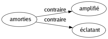 Contraire de Amorties : Amplifié Éclatant 