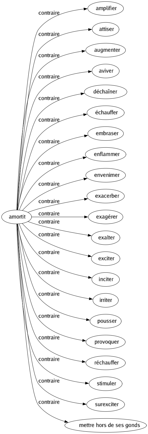 Contraire de Amortit : Amplifier Attiser Augmenter Aviver Déchaîner Échauffer Embraser Enflammer Envenimer Exacerber Exagérer Exalter Exciter Inciter Irriter Pousser Provoquer Réchauffer Stimuler Surexciter Mettre hors de ses gonds 