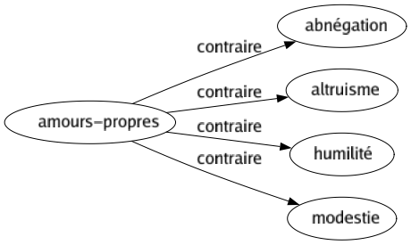 Contraire de Amours-propres : Abnégation Altruisme Humilité Modestie 