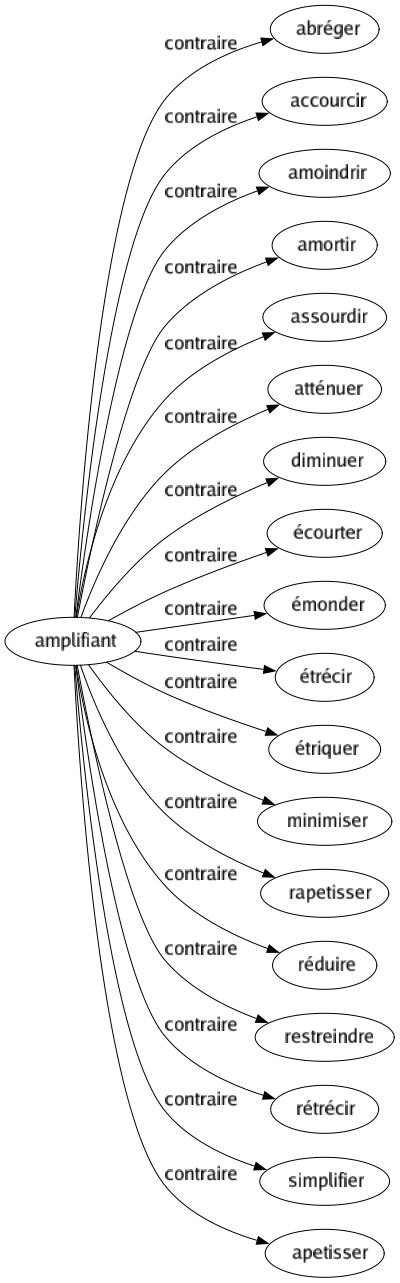 Contraire de Amplifiant : Abréger Accourcir Amoindrir Amortir Assourdir Atténuer Diminuer Écourter Émonder Étrécir Étriquer Minimiser Rapetisser Réduire Restreindre Rétrécir Simplifier Apetisser 