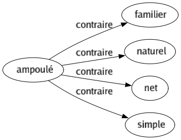 Contraire de Ampoulé : Familier Naturel Net Simple 