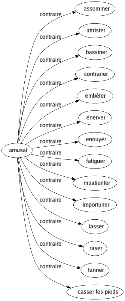 Contraire de Amusai : Assommer Attrister Bassiner Contrarier Embêter Énerver Ennuyer Fatiguer Impatienter Importuner Lasser Raser Tanner Casser les pieds 