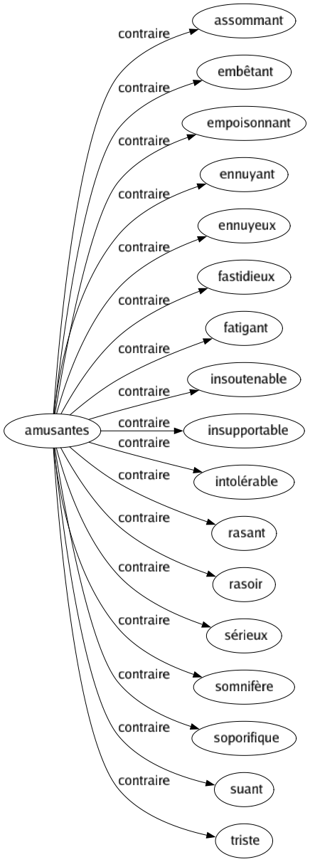 Contraire de Amusantes : Assommant Embêtant Empoisonnant Ennuyant Ennuyeux Fastidieux Fatigant Insoutenable Insupportable Intolérable Rasant Rasoir Sérieux Somnifère Soporifique Suant Triste 